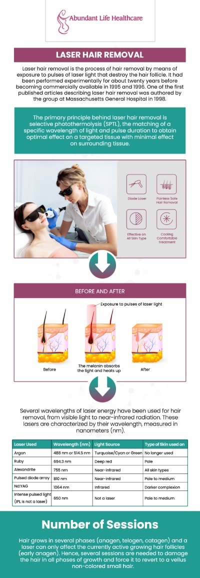 If you're looking for a long-lasting method of hair removal, laser hair removal could be a great option for you. This treatment uses laser light pulses to damage hair follicles and remove hair from different parts of the body. Most people can undergo laser hair removal every 4 to 6 weeks, but it's important to consult with your dermatologist to determine when it's safe to proceed with another treatment. At Abundant Life Healthcare, Dr. Marc Jean-Gilles, DO, FACOG offers safe and effective laser hair removal that can help you reduce the need for tweezing, waxing, and shaving by permanently decreasing unwanted hair. For more information, contact us today or book an appointment online. We are conveniently located at 601A Professional Drive, Suite 370, Lawrenceville, GA 30046.