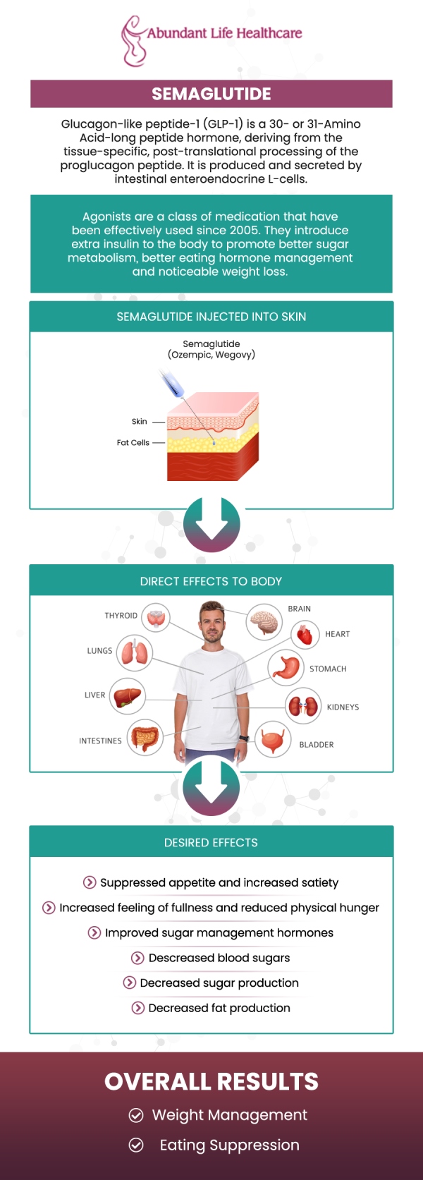 Semaglutide GLP-1 is an alternative to invasive weight loss methods used to manage weight and prevent obesity. It can help regulate appetite and limit calorie consumption, resulting in weight loss. If you have a BMI of 30 or higher and have at least one weight-related health condition, you may be suitable for semaglutide GLP-1 weight loss treatment. Consult Dr. Marc Jean-Gilles, DO, FACOG, at Abundant Life Healthcare for proper guidance and treatment. For more information, contact us today or book an appointment online. We are conveniently located at 601A Professional Drive, Suite 370, Lawrenceville, GA 30046.